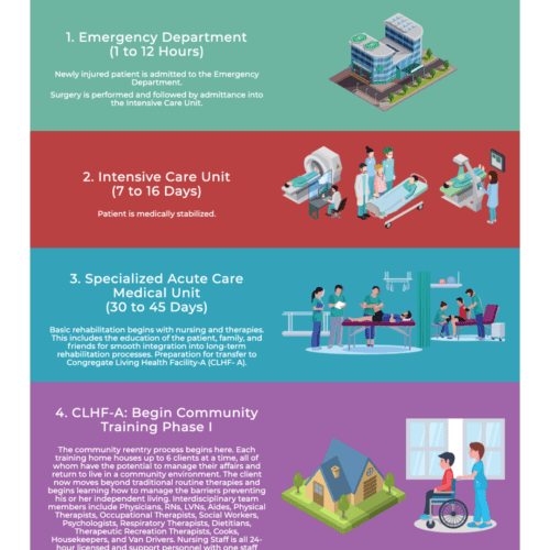 Infographic design for a medical facility, detailing different stages of care including emergency department, intensive care unit, specialized acute care, and community training phase, created by CornerClicks.