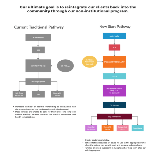 Pathway diagram page design for a medical facility, illustrating the traditional pathway versus the new start pathway for client reintegration into the community, created by CornerClicks.