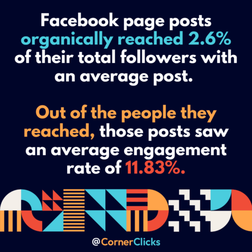 Facebook page posts organically reached 2.6 percent of their total followers with an average post. Out of the people they reached, those posts saw an average engagement rate of 11.83%