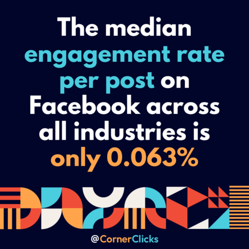 The median engagement rate per post on Facebook across all industries is only 0.063 percent