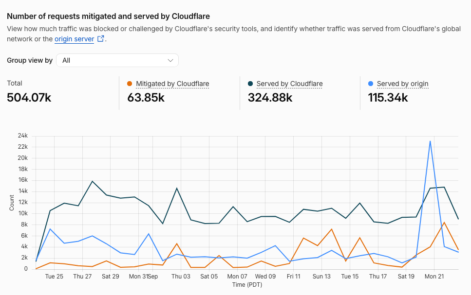 Cloudflare dashboard showing 63,850 malicious requests mitigated on cornerclicks.com over the last 30 days.